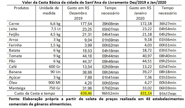 Valor da Cesta Básica da cidade de Sant’Ana do Livramento Dez/2019 e Jan/2020 Valor da Cesta Básica da cidade de Sant’Ana do Livramento Dez/2019 e Jan/2020