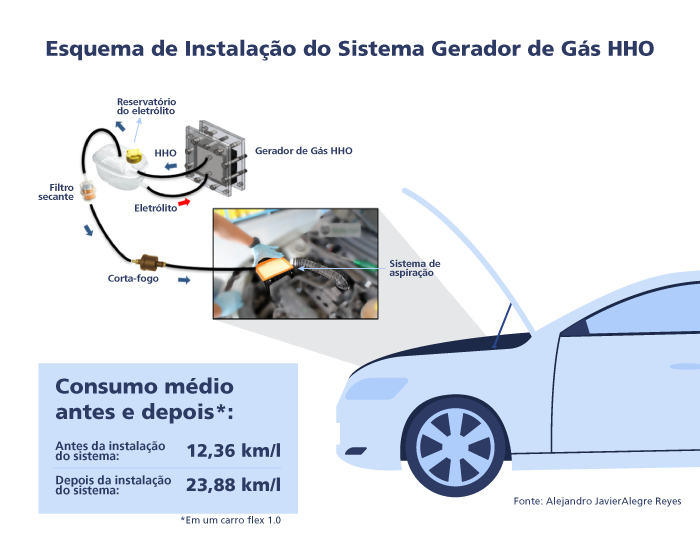 infográfico demonstrando instalação da célula eletrolítica em um automóvel e gráfico com resultados no consumo médio do carro