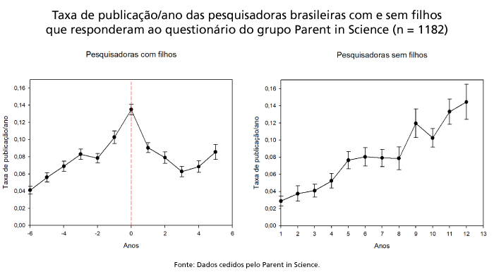 Taxa de publicação/ano das pesquisadoras brasileiras que responderam ao questionário do grupo Parent in Science