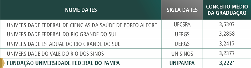 Tabela que mostra a Unipampa como a quinta melhor Universidade do Rio Grande do Sul.
