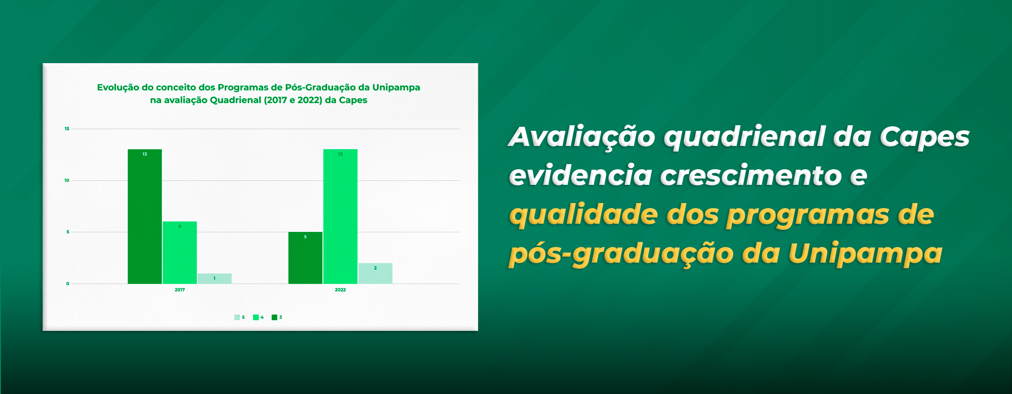 Avaliação quadrienal da Capes evidencia crescimento e qualidade dos programas de pós-graduação da Unipampa