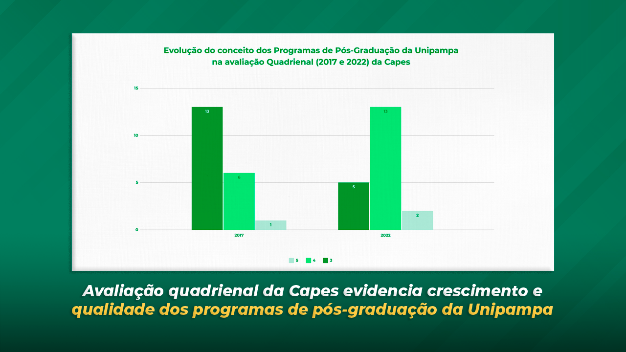 Avaliação quadrienal da Capes evidencia crescimento e qualidade dos programas de pós-graduação da Unipampa
