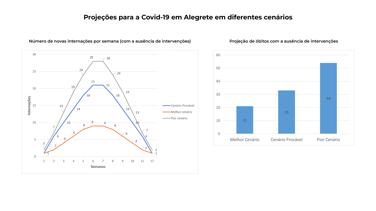 Projeção de internações e óbitos pela Covid-19 em Alegrete - Fonte: Thiago Sampaio