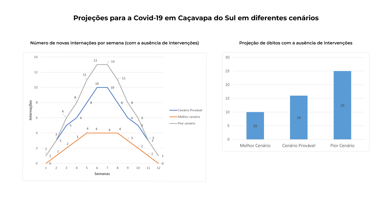Projeção de internações e óbitos pela Covid-19 em Caçapava do Sul - Fonte: Thiago Sampaio
