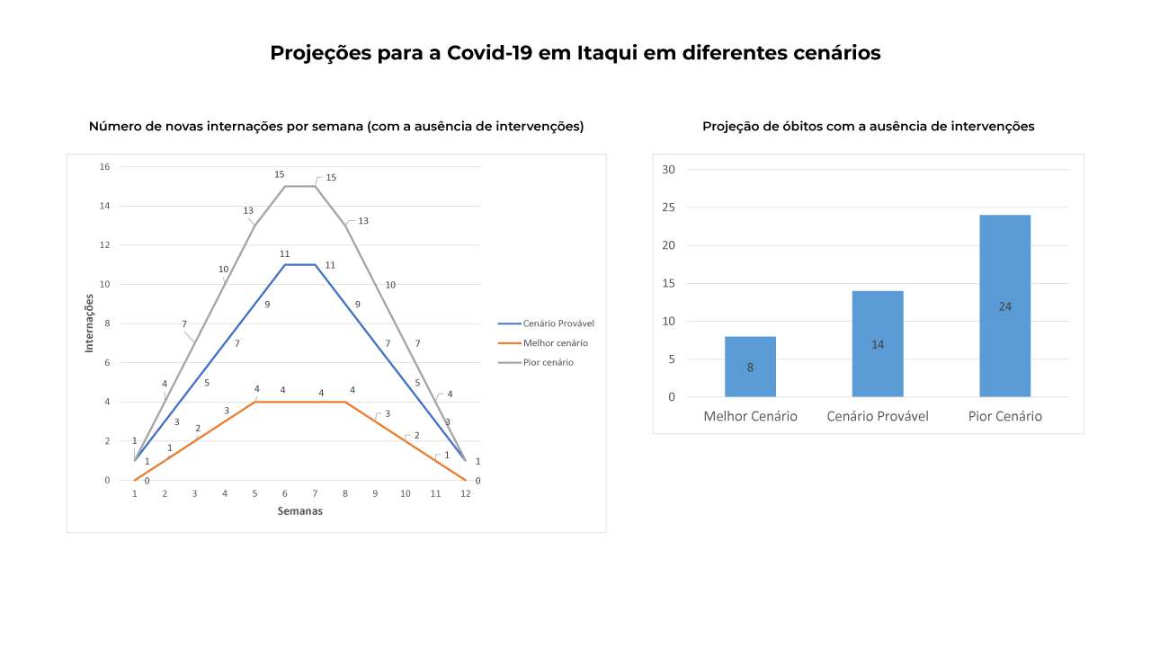 Projeção de internações e óbitos pela Covid-19 em Itaqui - Fonte: Thiago Sampaio