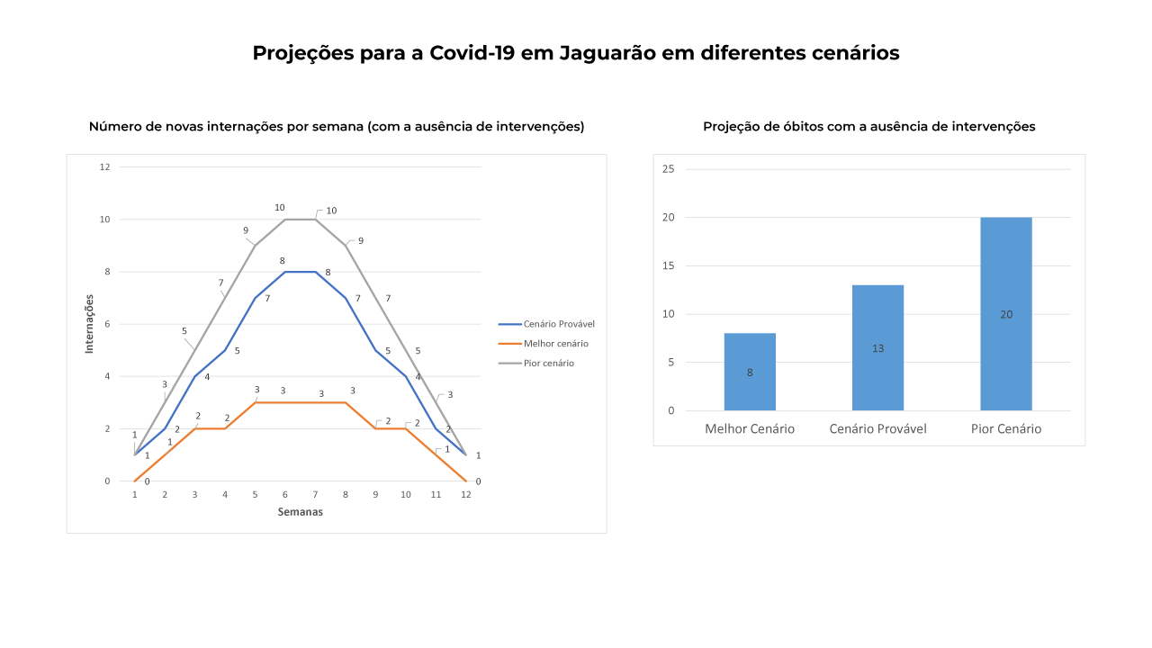 Projeção de internações e óbitos pela Covid-19 em Jaguarão - Fonte: Thiago Sampaio