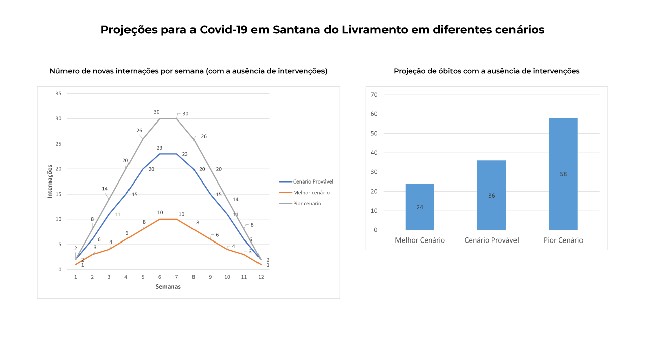Projeção de internações e óbitos pela Covid-19 em Santana do Livramento - Fonte: Thiago Sampaio