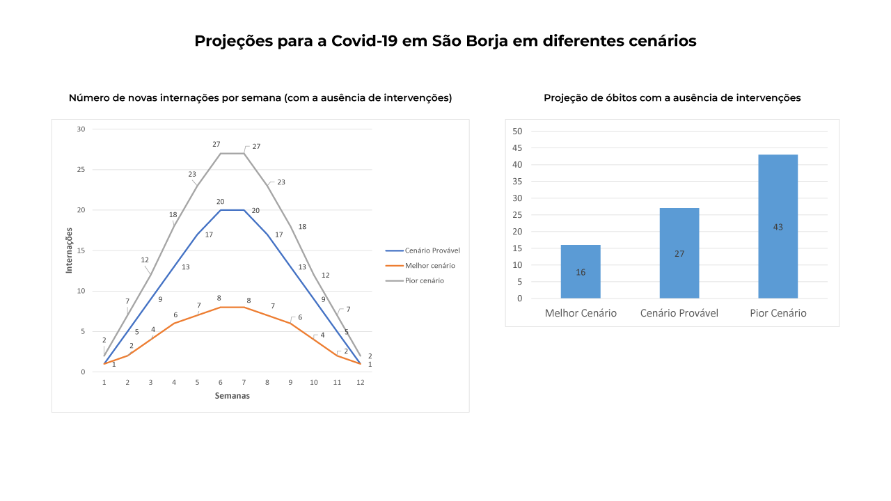 Projeção de internações e óbitos pela Covid-19 em São Borja - Fonte: Thiago Sampaio