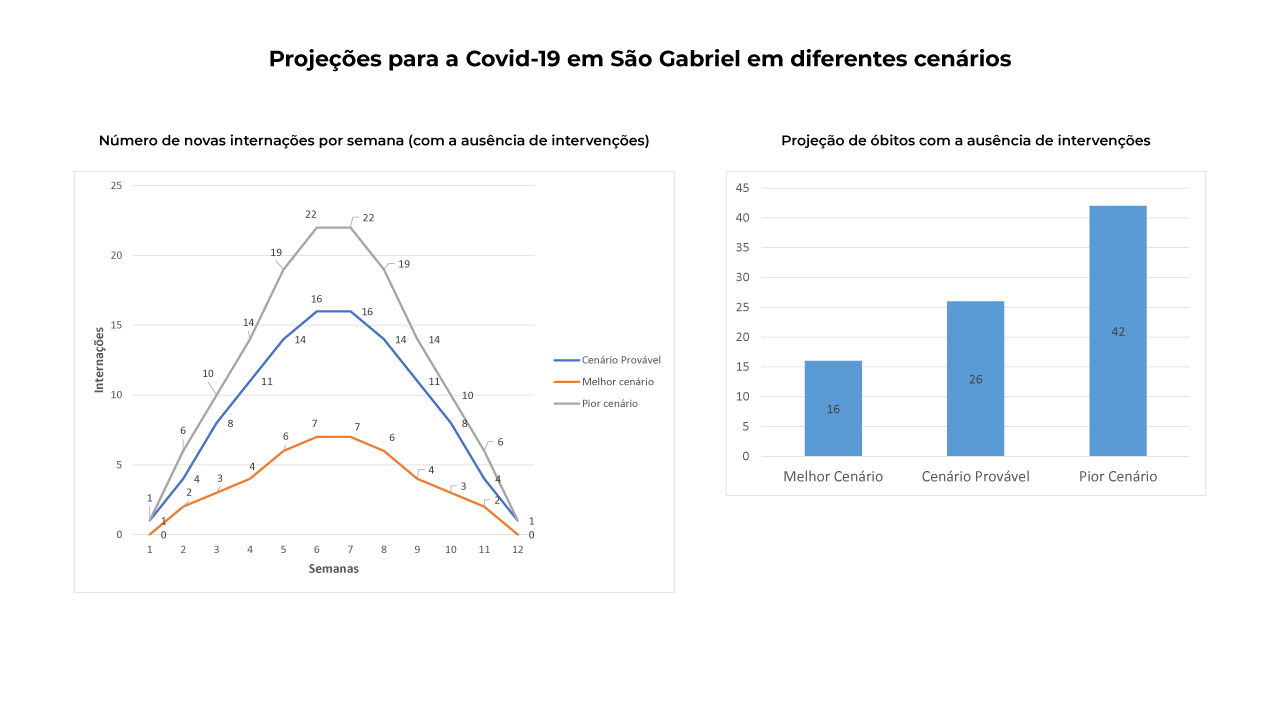 Projeção de internações e óbitos pela Covid-19 em São Gabriel - Fonte: Thiago Sampaio