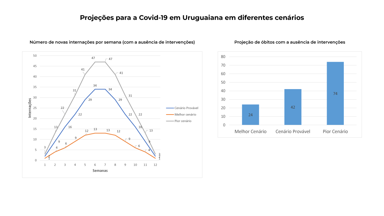 Projeção de internações e óbitos pela Covid-19 em Uruguaiana - Fonte: Thiago Sampaio