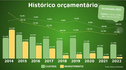 Cortes Orçamentários: Unipampa divulga informações sobre situação financeira